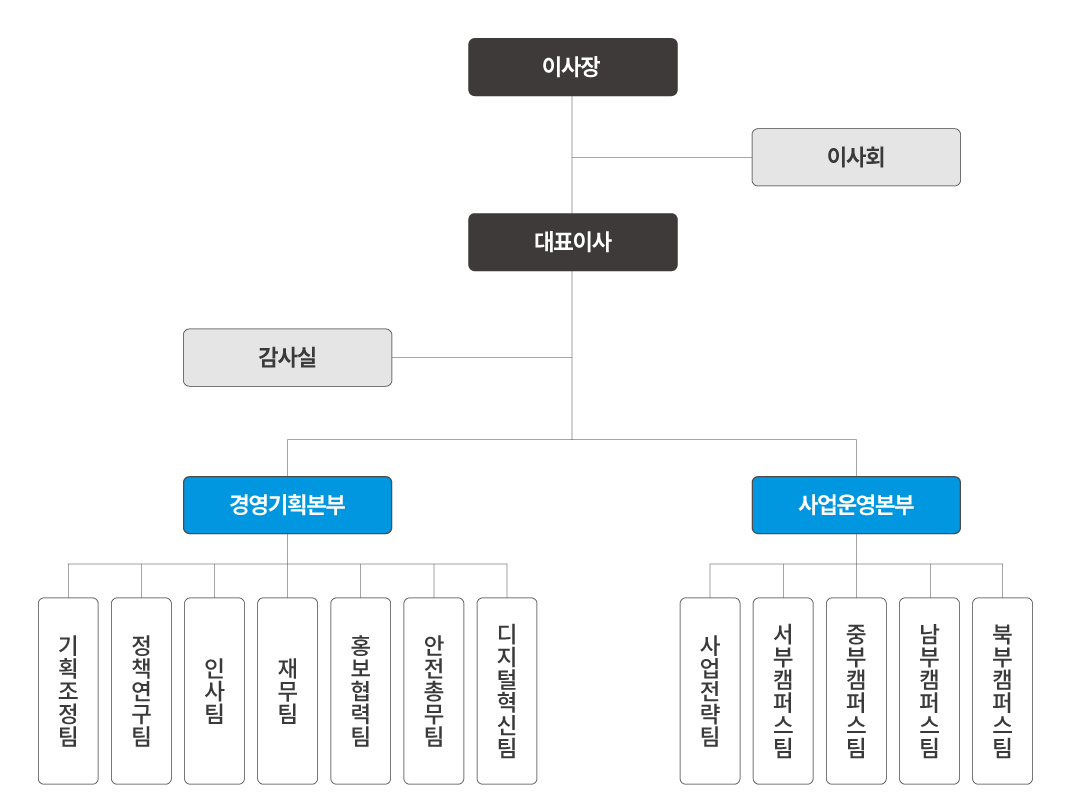 조직도