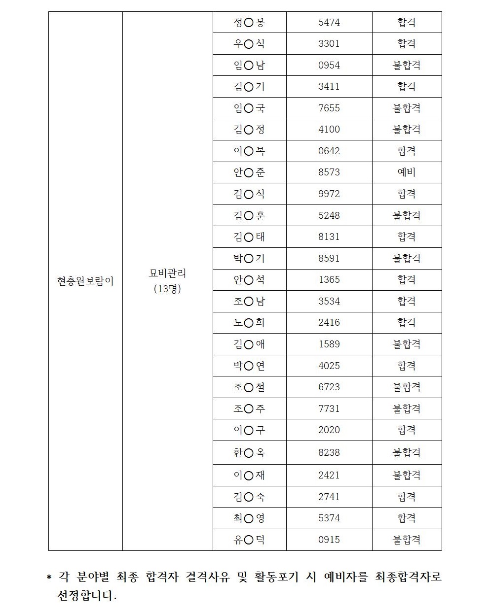 2021년현충원보람이+최종합격공고_수정004.jpg