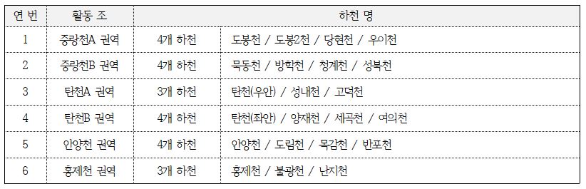 하천생태보전사업단+활동조.JPG