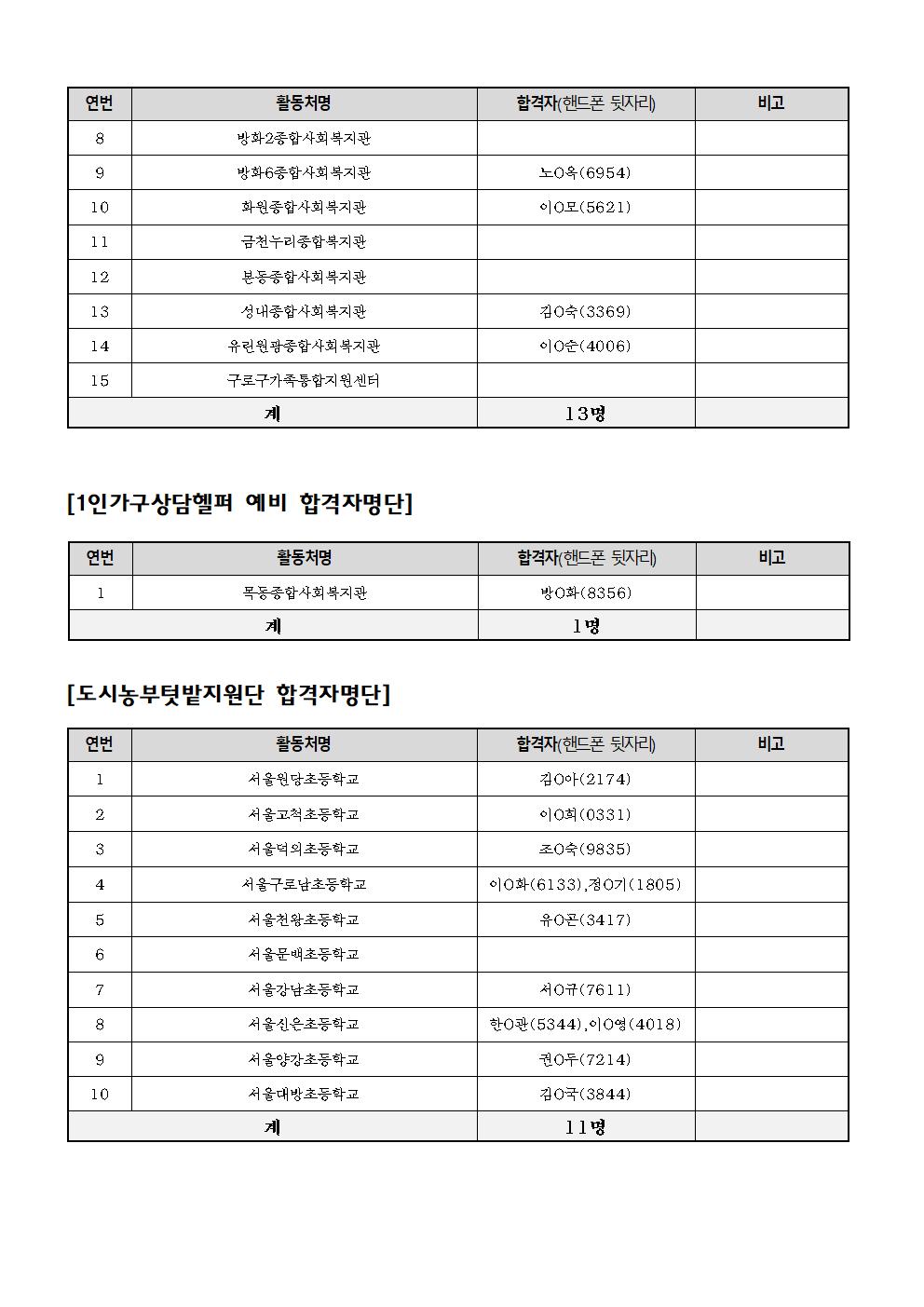 붙임+4.+세대통합및마을분야+최종+합격자+발표+공고문004.jpg