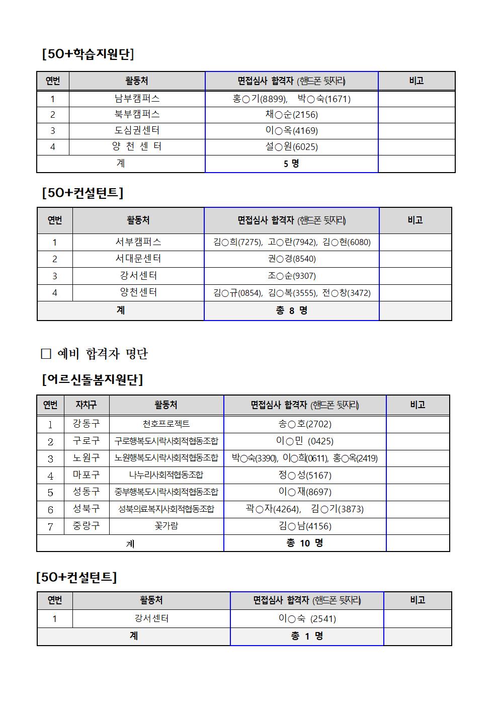 4_당사자+및+사회서비스분야+1차+공동모집+최종+합격자+발표+공고문003.jpg