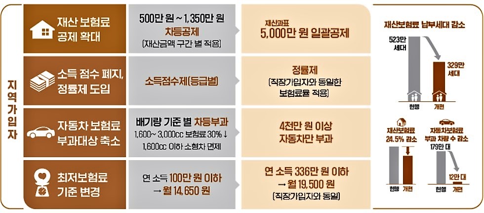 재산보험료 공제 확대
500만원~1,350만원 차등공제
재산과표
재산보험료 납부세대 감소
5,000만원 일괄공제
[재산금액 구간별 적용]
세대
소득 점수 폐지, 정률제 도입
정률제
소득점수제(등급별
(직장가입자와 동일한 보험료율 적용
현행
523만
TF
개편
세대
329만
자동차보험료 부과대상 축소
배기량 기준 별 차등부과 1,600~3,000cc 보험료 30%↓ 1,600cc 이하 소형차 면제
A
4천만원 이상
재산보험료
자동차만 부과
24.5% 감소
자동차보험료 부과 차량수 감소 179만대
최저보험료
A 기준 변경
연소득 100만원 이하 →월 14,650원
연소득 336만원 이하
→월 19,500원
(직장가입자와 동일)
12만대
현행 개편
현행 개편
지역가입자