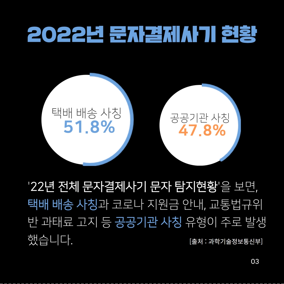 2022년 문자결제사기현황
택배 배송 사칭 51.8%
공공기관 사칭 47.8%
'22년 전체 문자결제사기 문자 탐지현황'을 보면, 택배 배송 사칭과 코로나 지원금 안내, 교통법규위 반 과태료 고지 등 공공기관 사칭 유형이 주로 발생 했습니다.
[출처:과학기술정보통신부]
03