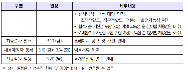 ﻿구분
일정
-
세부내용
심사방식: 그룹 대면 면접
•조직적합도, 직무적합도, 전문성, 발전가능성 평가
합격기준: 가산점 포함 70점 이상) 고득점 순 (분야별 채용인원 1배수)
•
최종결과 발표
3.10.(금)
예비합격자 가산점 포함 70점 이상) 고득점 순 (분야별 채용인원 3배수) 홈페이지 공고 및 개별 안내
채용예정자 등록 - 3.10.(금)~3.14.(화) 임용서류 제출
신규직원 임용
3.20.(월) ※개별일정 별도 안내
※ 상기 일정은 사업추진 현황 및 경영변화에 따라 변동될 수 있음