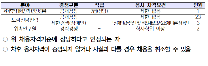 ﻿
분야
경쟁구분
직급
응시 자격요건
인원
육아휴직 대체인력 안전총무
공개경쟁
7급(상당)
제한 없음
1
공개경쟁
제한 없음
23
보람전담인력
위촉연구원
제한경쟁(장애인) 경력경쟁
-
「장애인고용촉진 및 직업재활법 제2조에 따른 장애인 학사학위 이상
3
2
위 채용자격기준에 상당하다고 인정되는 자
차후 응시자격이 증명되지 않거나 사실과 다를 경우 채용을 취소할 수 있음