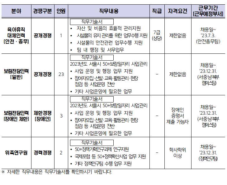 ﻿
분야
경쟁구분 인원
직무내용
근무기간
직급 자격요건
[근무예정부서]
직무기술서
육아휴직
자산 및 비품의 효율적 관리지원
7급
대체인력
공개경쟁
1
.
[안전·총무]
시설물의 유지 관리를 위한 업무수행 지원 시설물의 안전관련 업무수행 지원
제한없음
(상당)
채용일~
'23.7.3.
(안전총무팀)
팀 내 행정 및 서무업무
보람전담인력
[일반]
공개경쟁
23
직무기술서
2023년도 서울시 50+보람일자리 사업관리
사업 운영 및 행정 업무 지원
.
•참여자모집·선발·교육·활동관리·현장
점검 등 사업운영 전반
•
기타 사업운영에 필요한 업무
직무기술서
2023년도 서울시 50+보람일자리 사업관리
보람전담인력 제한경쟁
•
•사업 운영 및 행정 업무 지원
3
[장애인 제한] | [장애인]
•
•참여자모집·선발·교육·활동관리·현장 점검 등 사업운영 전반
기타 사업운영에 필요한 업무
제한없음
장애인
증명서
제출 가능자
직무기술서
50+정책기획연구과제 연구지원
위촉연구원 경력경쟁
학사학위
2
•
국제포럼 등 50+정책확산사업 업무 지원
이상
.
기타 정책연구팀 수행 업무 지원
※ 자세한 직무내용은 직무기술서를 확인하시기 바랍니다.
채용일~
'23.12.31.
(서중남북부
캠퍼스팀)
채용일~
'23.12.31.
(서중남부
캠퍼스팀)
채용일~
'23.12.31.
(정책연구팀)