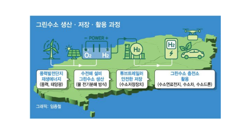 사진5+그린수소+생산+저장+활용과정+사진+머니투데이.png