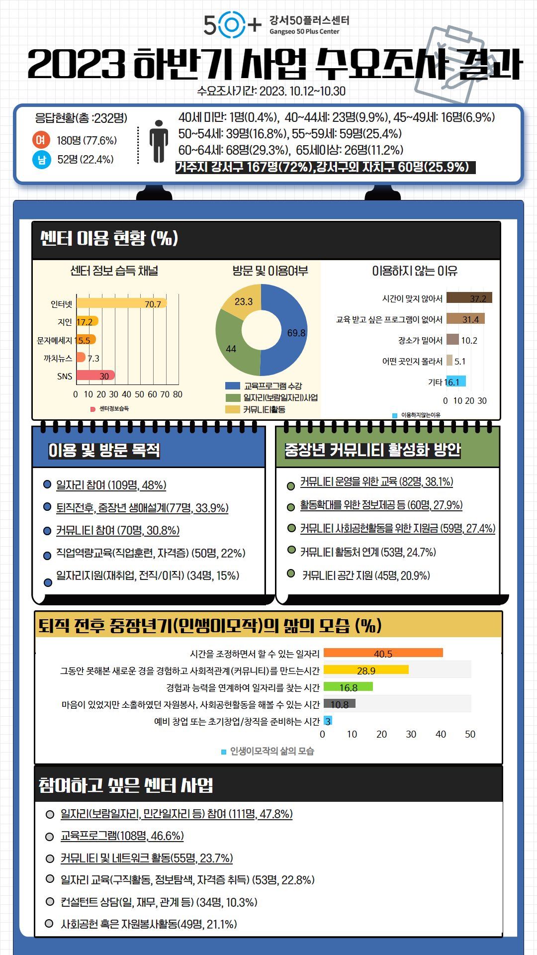 2023+하반기+사업+수요조사+결과+1.jpg