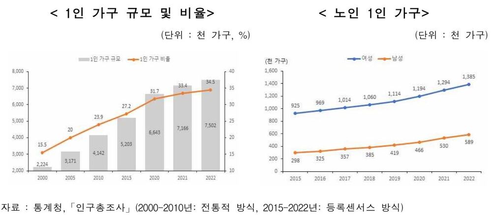 자료1_1인가구는_꾸준히_늘고있다._통계청.jpg