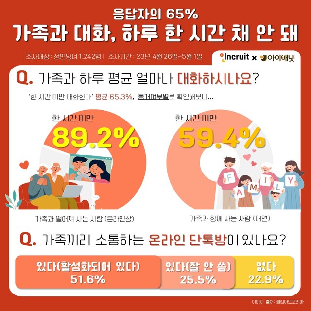 
응답자의 65%
가족과 대화, 하루 한 시간 채 안돼
조사대상 : 성인남녀 1,242명 | 조사기간: 23년 4월 26일~5월1일
oIncruit x 아이배냇
0. 가족과 하루 평균 얼마나 대화하시나요?
'한 시간 미만 대화한다' 평균 65.3%, 동거여부별로 확인해보니....
한시간 미만
한시간 미만
89.2% 59.4%
가족과 떨어져 사는 사람 (온라인상)
Y
M
가족과 함께 사는 사람 (대면)
Q. 가족끼리 소통하는 온라인 단톡방이 있나요?
51.6%
있다(활성화되어 있다) 있다(잘 안 씀) 25.5%
없다
22.9%