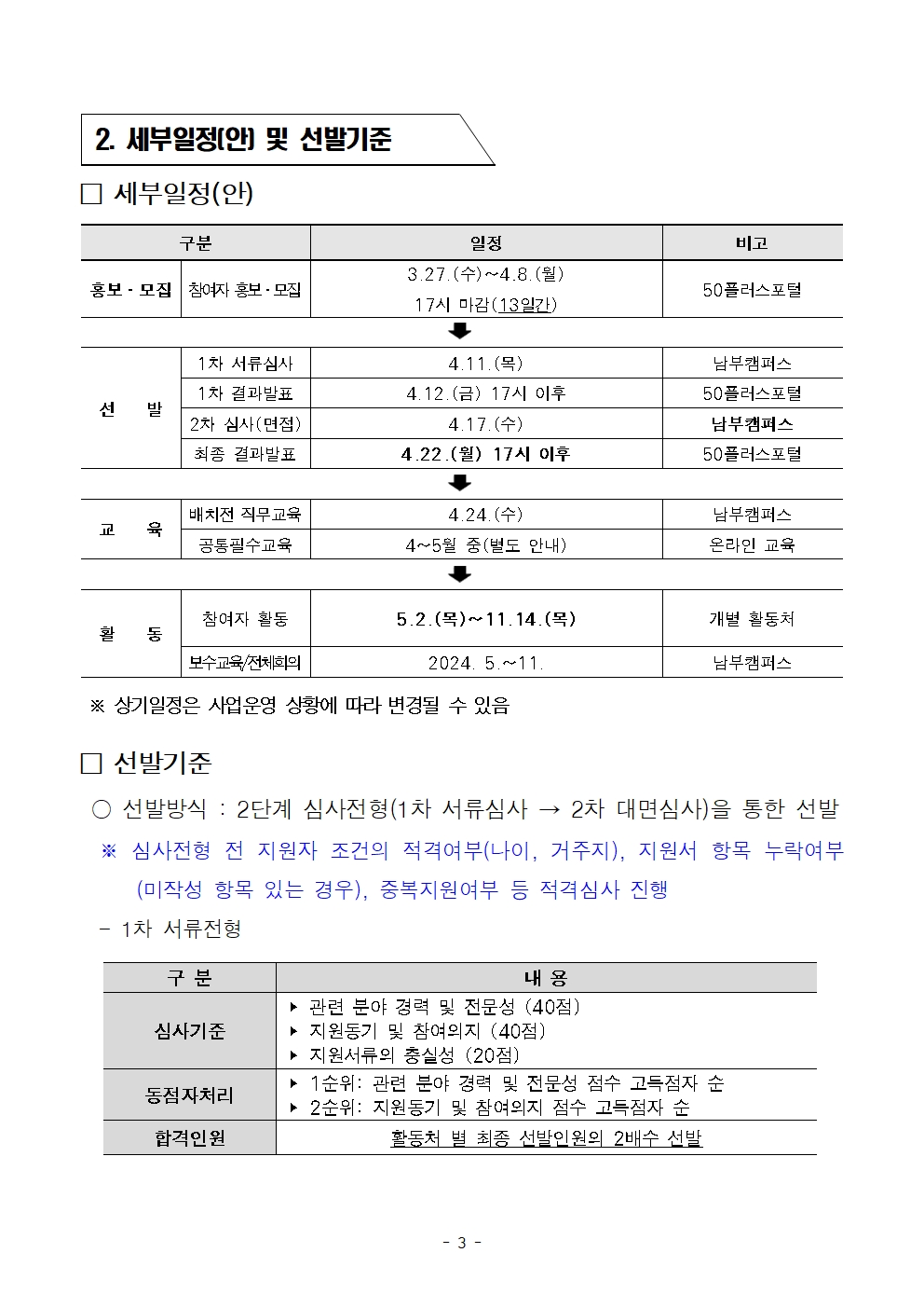 2. 세부일정[안] 및 선발기준
□ 세부일정(안)
구분
열정
비고
3.27.(수)~4.8.(월)
홍보 - 모집 참여자 홍보 · 모집
50플러스포털
17시 마감(13일간)
1차 서류심사
1차 결과발표
선발
2차 심사(면접) 최종 결과발표
4.11.(목)
4.12.(금) 17시 이후
4.17.(수)
4.22.(월) 17시 이후
50플러스포털
50플러스포털
남부캠퍼스
남부캠퍼스
배치전 직무교육
교 육
공통필수교육
4.24.(수)
4~5월 중(별도 안내)
남부캠퍼스
온라인 교육
참여자 활동
5.2.(목)~11.14.(목)
개별 활동처
동
보수교육 전체회의
2024. 5.11.
남부캠퍼스
※ 상기일정은 사업운영 상황에 따라 변경될 수 있음
□ 선발기준
○ 선발방식: 2단계 심사전형(1차 서류심사
→
2차 대면심사)을 통한 선발
※ 심사전형 전 지원자 조건의 적격여부(나이, 거주지), 지원서 항목 누락여부
(미작성 항목 있는 경우), 중복지원여부 등 적격심사 진행
1차 서류전형
구분
심사기준
동점자처리
합격인원
내용
▶ 관련 분야 경력 및 전문성 (40점)
▶ 지원동기 및 참여의지 (40점)
▶ 지원서류의 충실성 (20점)
1순위: 관련 분야 경력 및 전문성 점수 고득점자 순 ▶ 2순위: 지원동기 및 참여의지 점수 고득점자 순
활동처 별 최종 선발인원의 2배수 선발
- 3 -