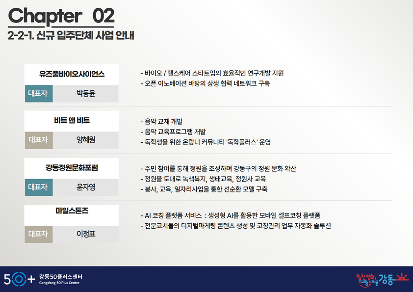 
Chapter 02
2-2-1. 신규입주단체 사업안내
유즈풀바이오사이언스
대표자
박동윤
- 바이오/헬스케어 스타트업의 효율적인 연구개발 지원
- 오픈 이노베이션 바탕의 상생 협력 네트워크 구축

비트앤 비트
대표자
양혜원
-음악교재 개발
-음악 교육프로그램 개발
-독학생을 위한 온랑니 커뮤니티 '독학플러스' 운영

강동정원문화포럼
대표자
윤자영
- 주민 참여를 통해 정원을 조성하며 강동구의 정원 문화 확산
- 정원을 토대로 녹색복지, 생태교육, 정원사 교육
- 봉사, 교육, 일자리사업을 통한 선순환 모델 구축

마일스톤즈
대표자
이정표
- AI 코칭 플랫폼 서비스 : 생성형 AI를 활용한 모바일 셀프코칭 플랫폼
- 전문코치들의 디지털마케팅 콘텐츠 생성 및 코칭관리 업무 자동화 솔루션

50+ 강동50플러스센터
Gangdong 50 Plus Center
힘찬변화 자랑스러운 강동