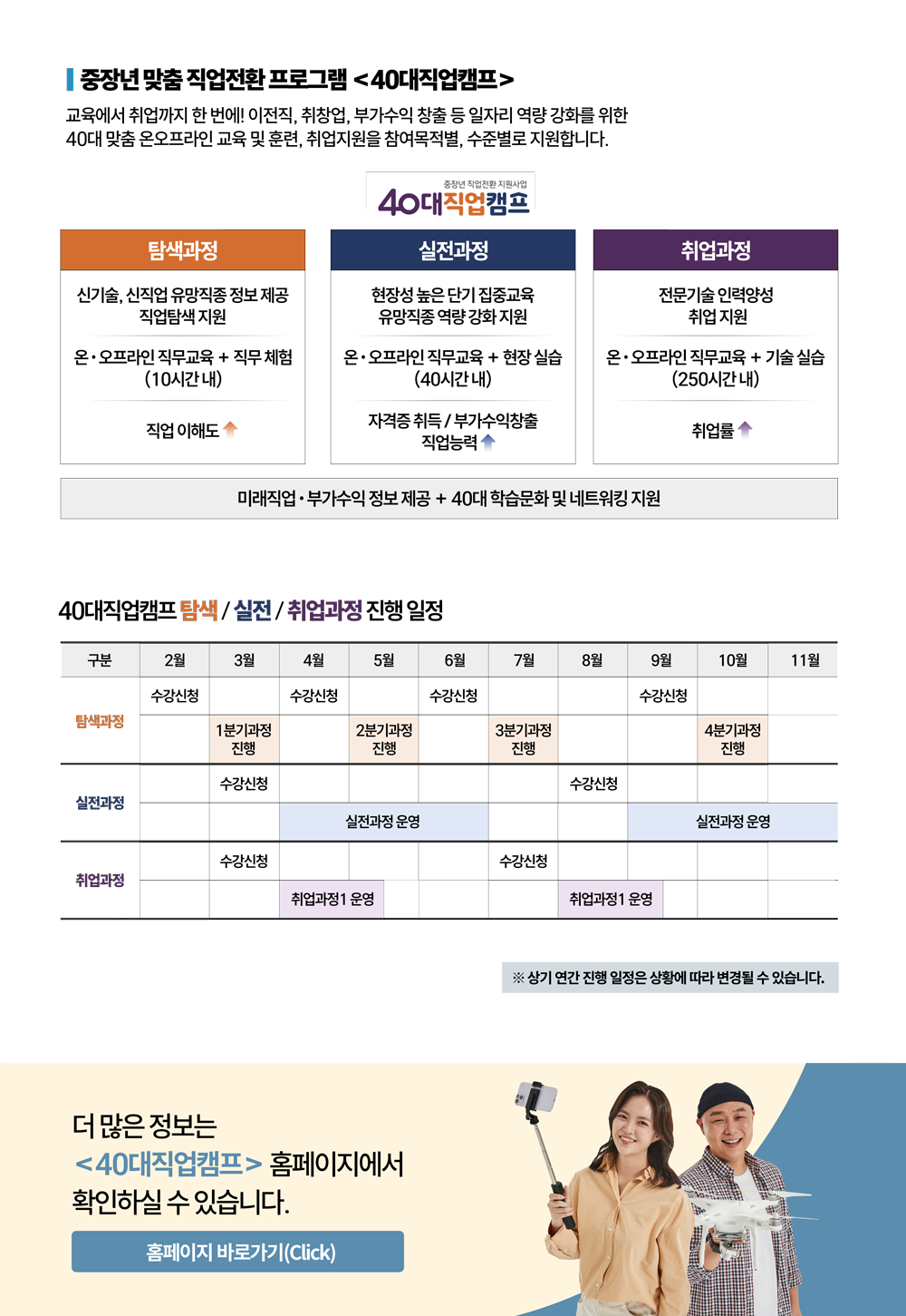 중장년 맞춤직업전환 프로그램 <40대직업캠프>
교육에서 취업까지 한번에! 이전직, 취창업, 부가수익 창출 등 일자리 역량 강화를 위한 40대 맞춤 온오프라인 교육 및 훈련, 취업지원을 참여목적별, 수준별로 지원합니다.
중장년 직업전환 지원사업
40대직업캠프
탐색과정
신기술, 신직업 유망직종 정보제공 직업탐색 지원
온·오프라인 직무교육 + 직무체험 (10시간 내)
직업 이해도
실전과정
현장성 높은 단기집중교육 유망직종 역량강화 지원
온·오프라인 직무교육 + 현장실습 (40시간)
자격증 취득/부가수익창출 직업능력
취업과정
전문기술인력양성 취업 지원
온·오프라인 직무교육+ 기술 실습 (250시간)
취업률
미래직업·부가수익 정보 제공 + 40대 학습문화 및 네트워킹 지원
40대직업캠프 탐색/실전/취업과정 진행 일정
구분
탐색과정
2월
수강신청
3월
1분기과정 진행
4월
수강신청
5월
2분기과정 진행
6월
수강신청
7월
3분기과정 진행
8월
9월
수강신청
10월
4분기과정 진행
11월

실전과정
2월
3월
수강신청
4월
실전과정 운영
5월
실전과정 운영
6월
실전과정 운영
7월
8월
수강신청
9월
실전과정 운영
10월
실전과정 운영
11월
실전과정 운영

취업과정
2월
3월
수강신청
4월
취업과정1 운영
5월
취업과정1 운영
6월
7월
수강신청
8월
취업과정1 운영
9월
취업과정1 운영
10월
11월

상기 연간 진행 일정은 상황에 따라 변경될 수 있습니다.

더 많은 정보는 40대직업캠프 홈페이지에서 확인하실 수 있습니다.
홈페이지 바로가기(Click)